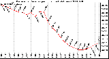 Milwaukee Weather Barometric Pressure per Hour (Last 24 Hours)