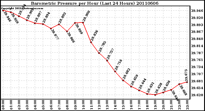 Milwaukee Weather Barometric Pressure per Hour (Last 24 Hours)