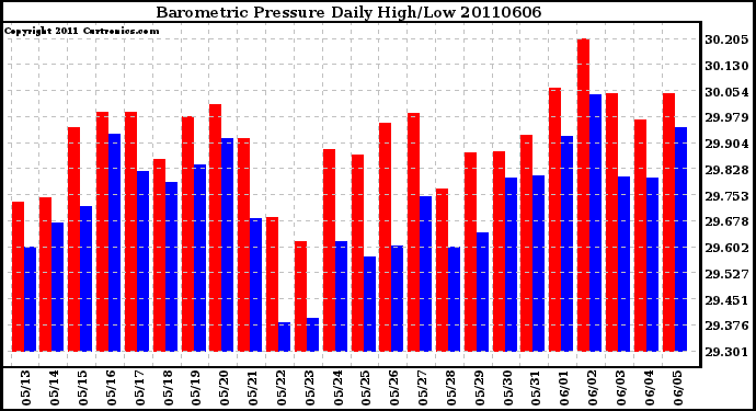 Milwaukee Weather Barometric Pressure Daily High/Low