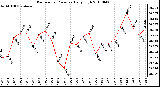 Milwaukee Weather Barometric Pressure Daily High