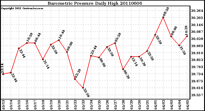 Milwaukee Weather Barometric Pressure Daily High