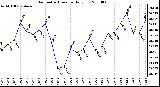 Milwaukee Weather Barometric Pressure Daily Low