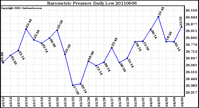 Milwaukee Weather Barometric Pressure Daily Low