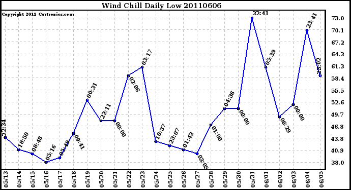Milwaukee Weather Wind Chill Daily Low