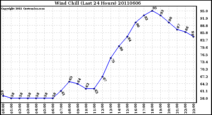 Milwaukee Weather Wind Chill (Last 24 Hours)