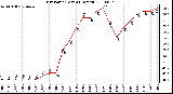 Milwaukee Weather Dew Point (Last 24 Hours)