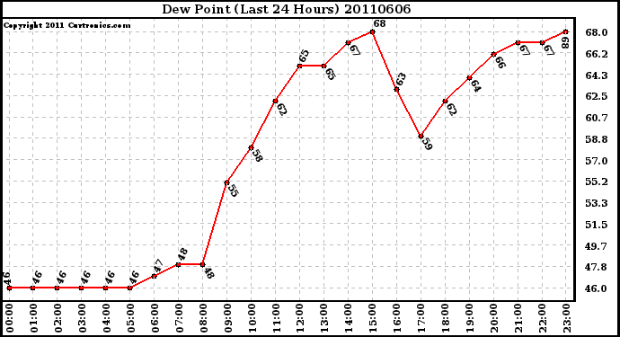 Milwaukee Weather Dew Point (Last 24 Hours)