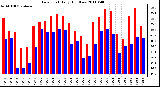 Milwaukee Weather Dew Point Daily High/Low