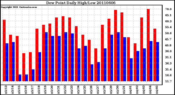 Milwaukee Weather Dew Point Daily High/Low