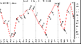 Milwaukee Weather Dew Point Daily High
