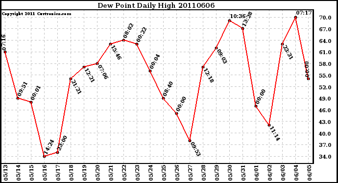 Milwaukee Weather Dew Point Daily High