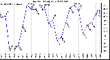 Milwaukee Weather Dew Point Daily Low