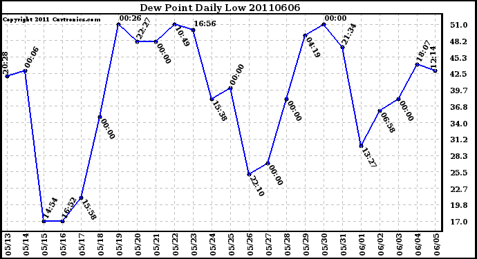 Milwaukee Weather Dew Point Daily Low