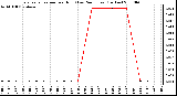 Milwaukee Weather Evapotranspiration per Hour (Last 24 Hours) (Inches)