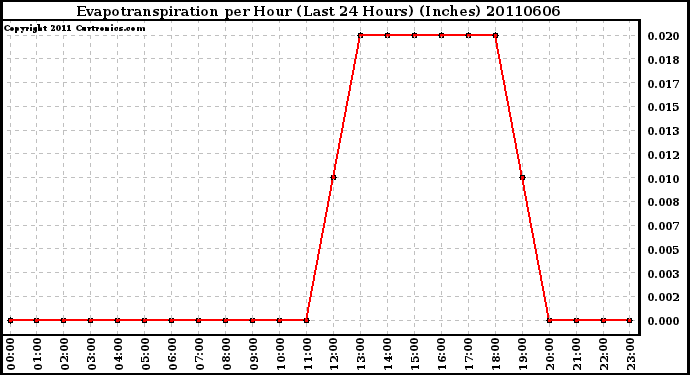 Milwaukee Weather Evapotranspiration per Hour (Last 24 Hours) (Inches)