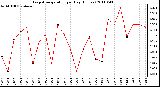 Milwaukee Weather Evapotranspiration per Day (Inches)
