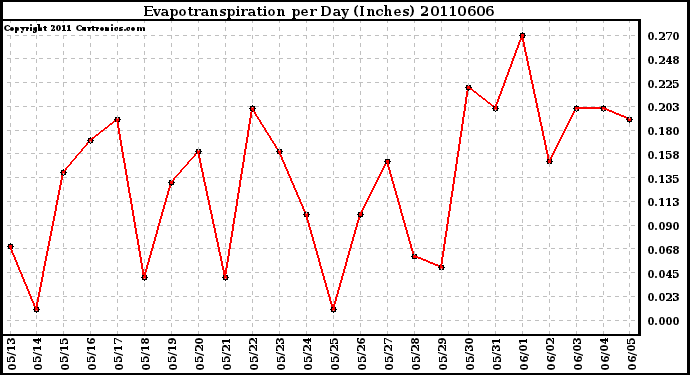 Milwaukee Weather Evapotranspiration per Day (Inches)