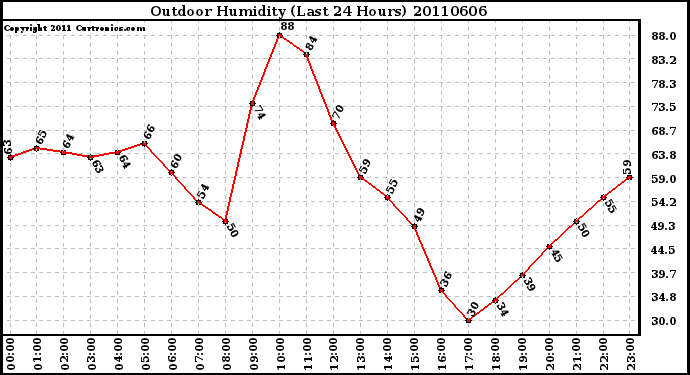 Milwaukee Weather Outdoor Humidity (Last 24 Hours)