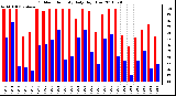 Milwaukee Weather Outdoor Humidity Daily High/Low
