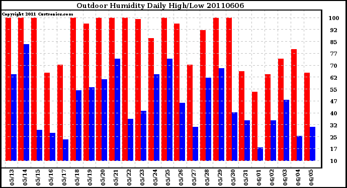 Milwaukee Weather Outdoor Humidity Daily High/Low