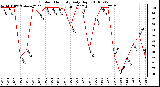 Milwaukee Weather Outdoor Humidity Daily High