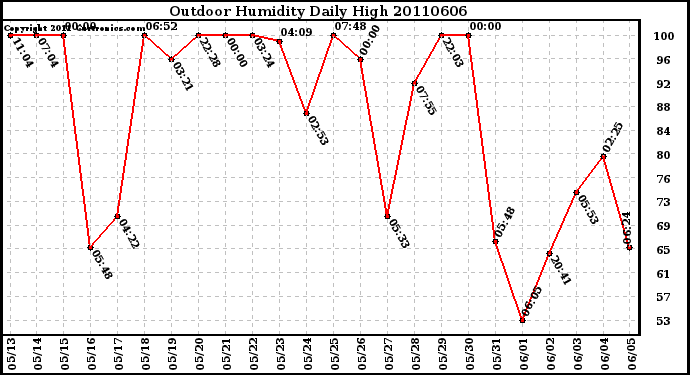 Milwaukee Weather Outdoor Humidity Daily High
