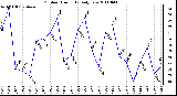 Milwaukee Weather Outdoor Humidity Daily Low