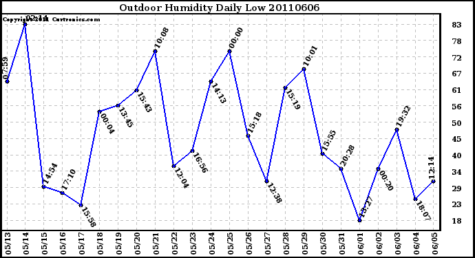 Milwaukee Weather Outdoor Humidity Daily Low