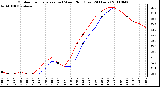 Milwaukee Weather Outdoor Temperature (vs) Wind Chill (Last 24 Hours)
