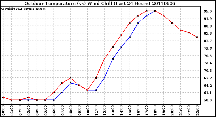 Milwaukee Weather Outdoor Temperature (vs) Wind Chill (Last 24 Hours)