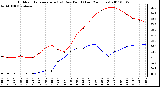 Milwaukee Weather Outdoor Temperature (vs) Dew Point (Last 24 Hours)