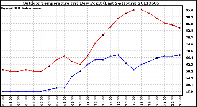 Milwaukee Weather Outdoor Temperature (vs) Dew Point (Last 24 Hours)