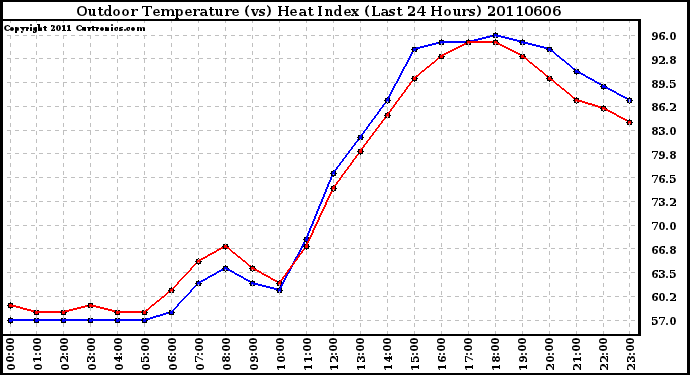 Milwaukee Weather Outdoor Temperature (vs) Heat Index (Last 24 Hours)