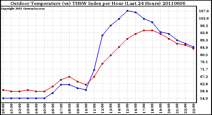 Milwaukee Weather Outdoor Temperature (vs) THSW Index per Hour (Last 24 Hours)