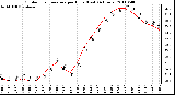 Milwaukee Weather Outdoor Temperature per Hour (Last 24 Hours)