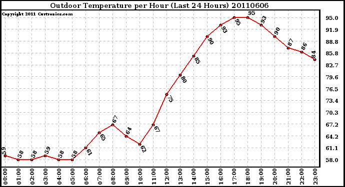 Milwaukee Weather Outdoor Temperature per Hour (Last 24 Hours)
