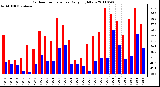 Milwaukee Weather Outdoor Temperature Daily High/Low