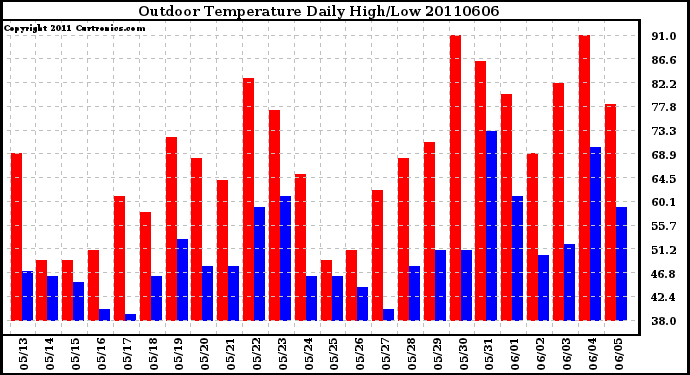 Milwaukee Weather Outdoor Temperature Daily High/Low