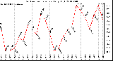 Milwaukee Weather Outdoor Temperature Daily High