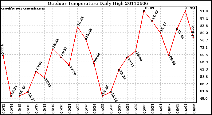 Milwaukee Weather Outdoor Temperature Daily High