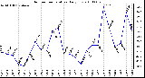 Milwaukee Weather Outdoor Temperature Daily Low