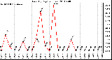 Milwaukee Weather Rain (By Day) (inches)