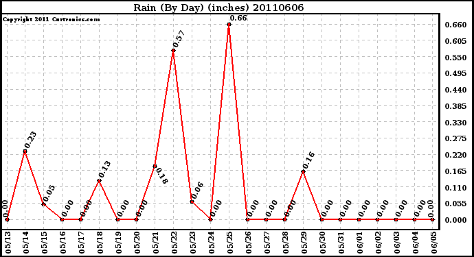 Milwaukee Weather Rain (By Day) (inches)