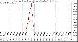 Milwaukee Weather Rain per Hour (Last 24 Hours) (inches)