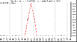 Milwaukee Weather Rain Rate per Hour (Last 24 Hours) (Inches/Hour)