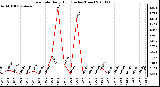 Milwaukee Weather Rain Rate Daily High (Inches/Hour)