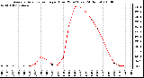 Milwaukee Weather Average Solar Radiation per Hour W/m2 (Last 24 Hours)