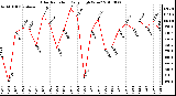 Milwaukee Weather Solar Radiation Daily High W/m2