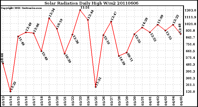Milwaukee Weather Solar Radiation Daily High W/m2