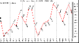 Milwaukee Weather THSW Index Daily High (�F)